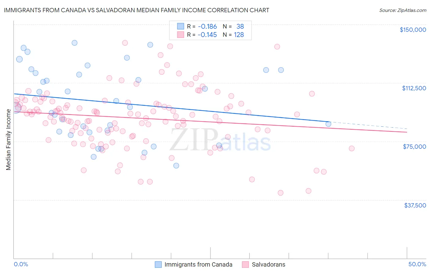Immigrants from Canada vs Salvadoran Median Family Income