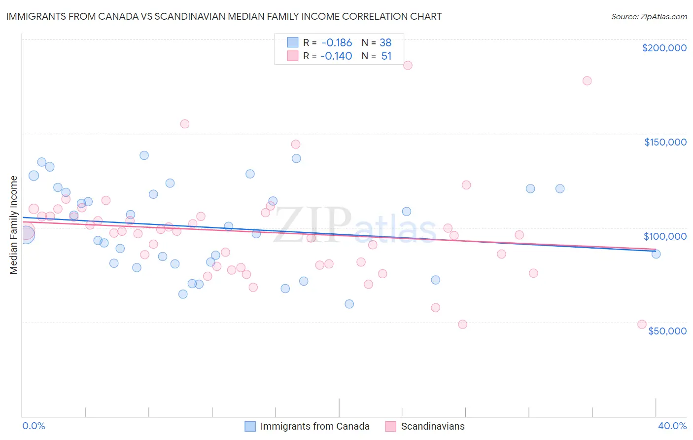 Immigrants from Canada vs Scandinavian Median Family Income