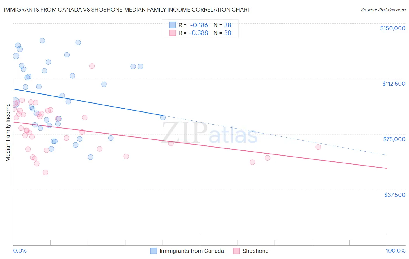 Immigrants from Canada vs Shoshone Median Family Income