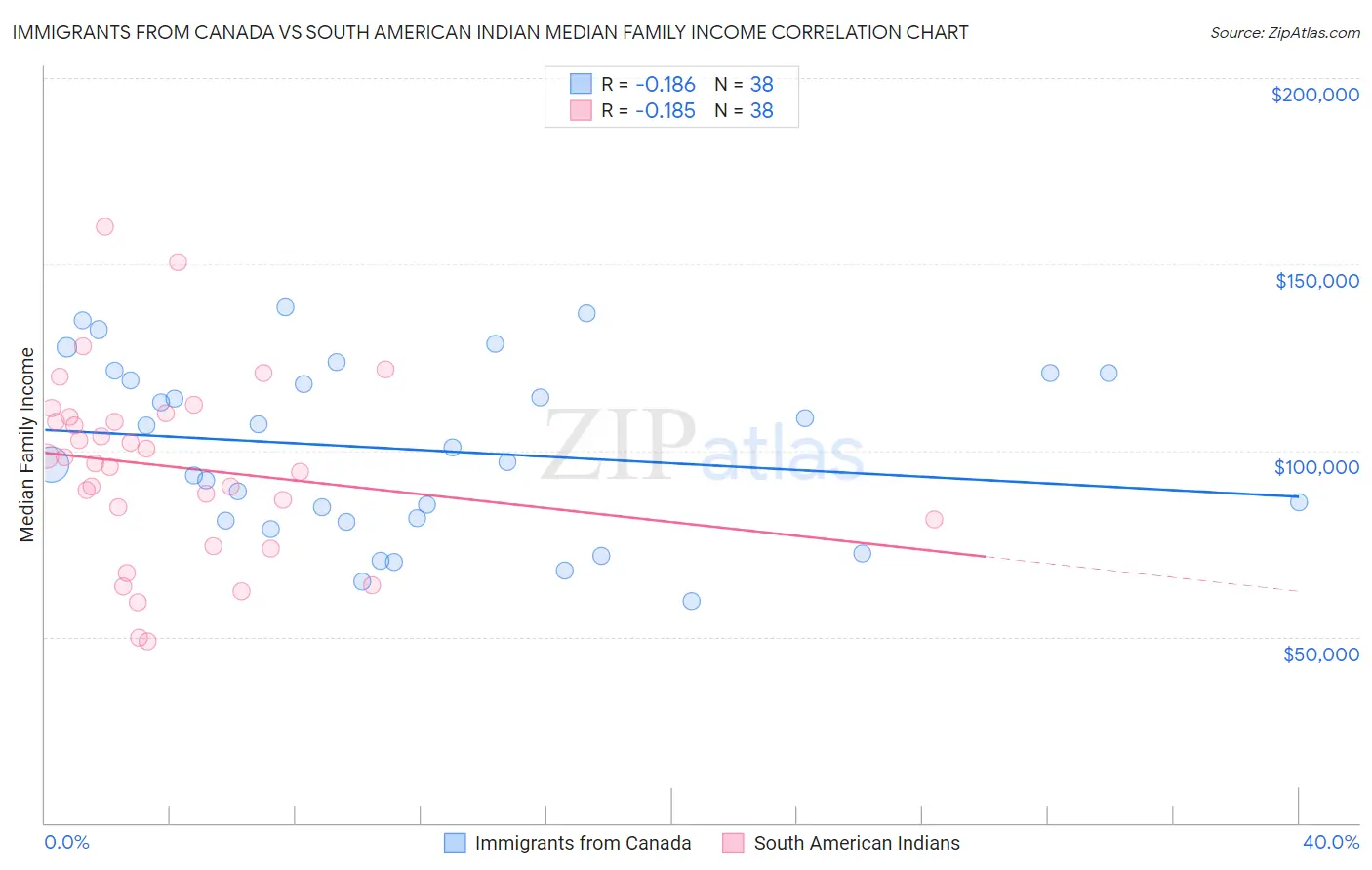 Immigrants from Canada vs South American Indian Median Family Income