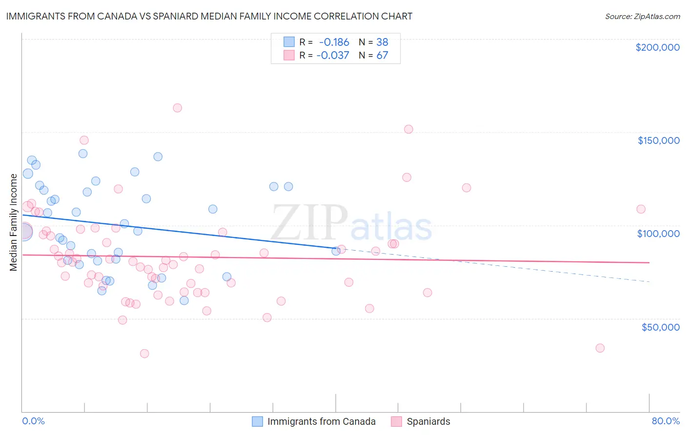 Immigrants from Canada vs Spaniard Median Family Income