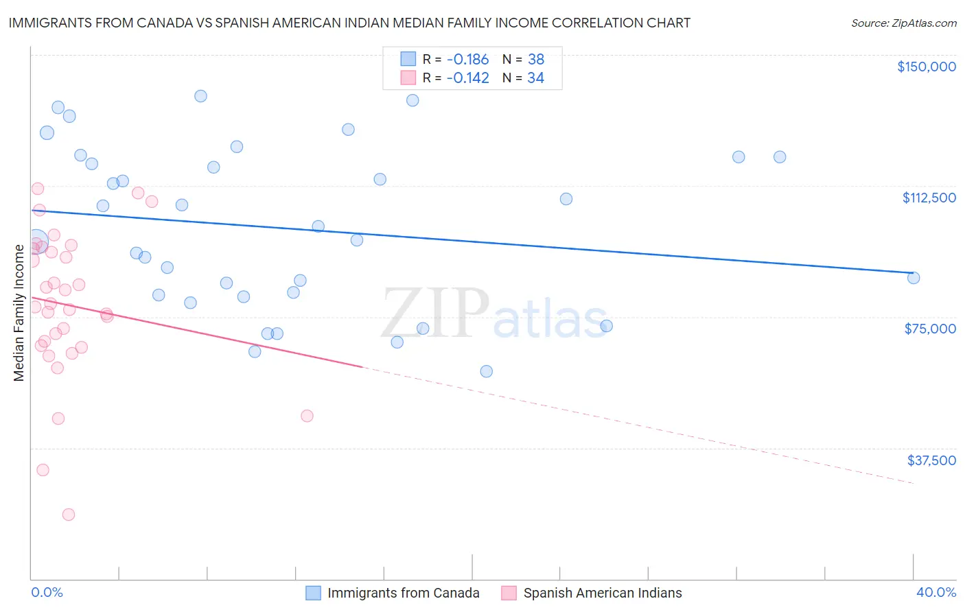 Immigrants from Canada vs Spanish American Indian Median Family Income