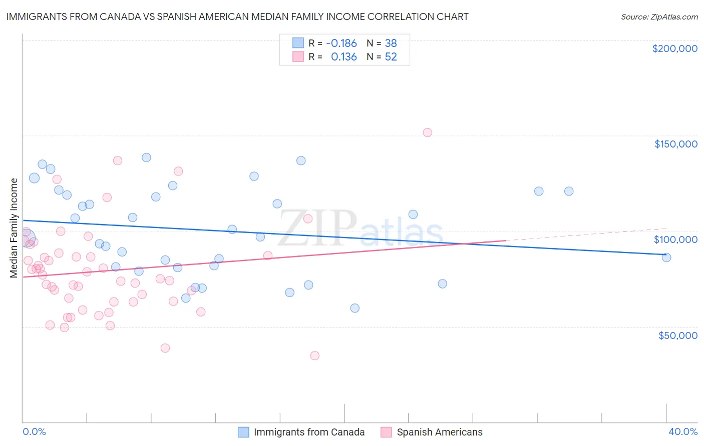 Immigrants from Canada vs Spanish American Median Family Income