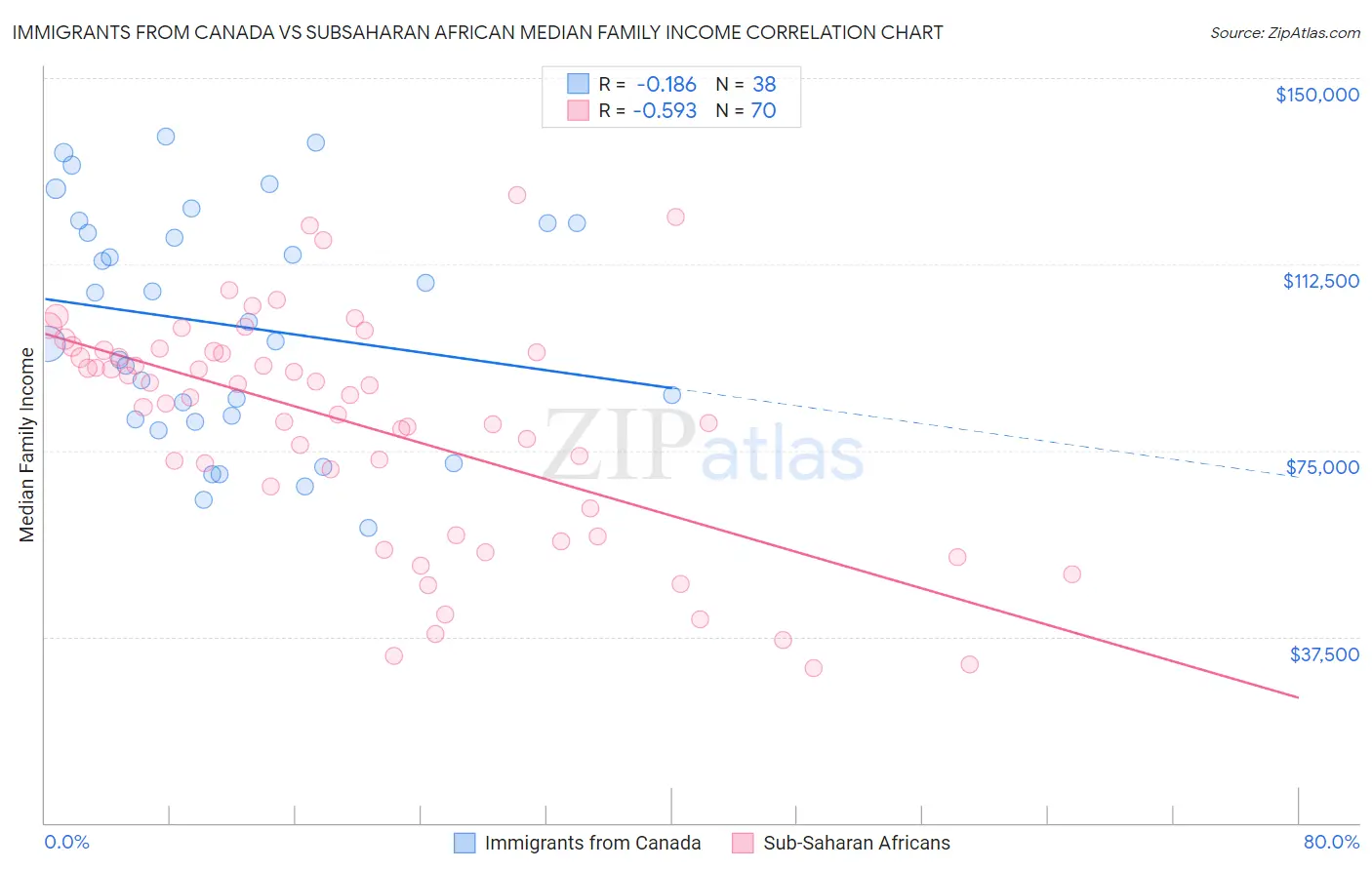 Immigrants from Canada vs Subsaharan African Median Family Income