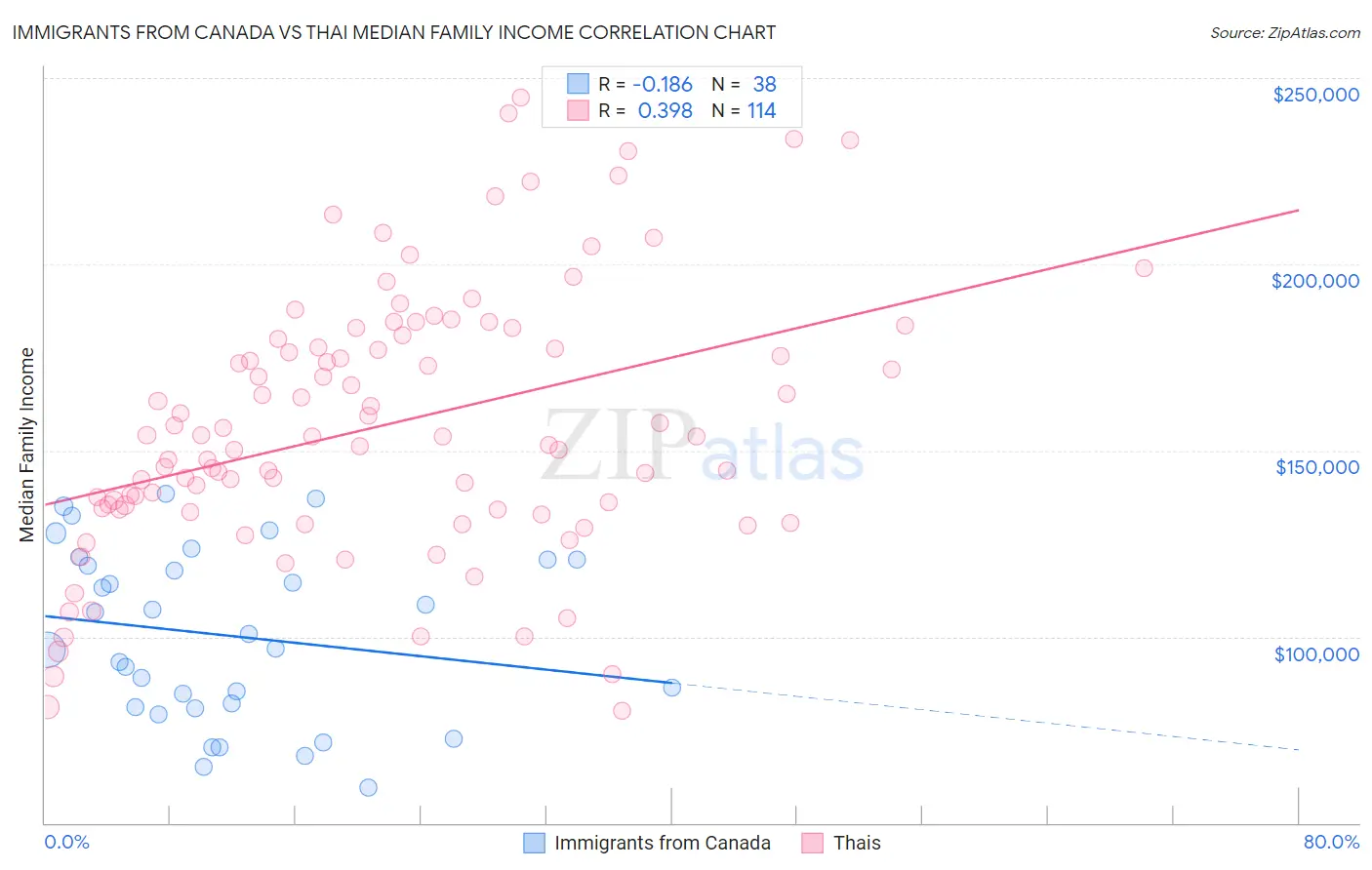 Immigrants from Canada vs Thai Median Family Income