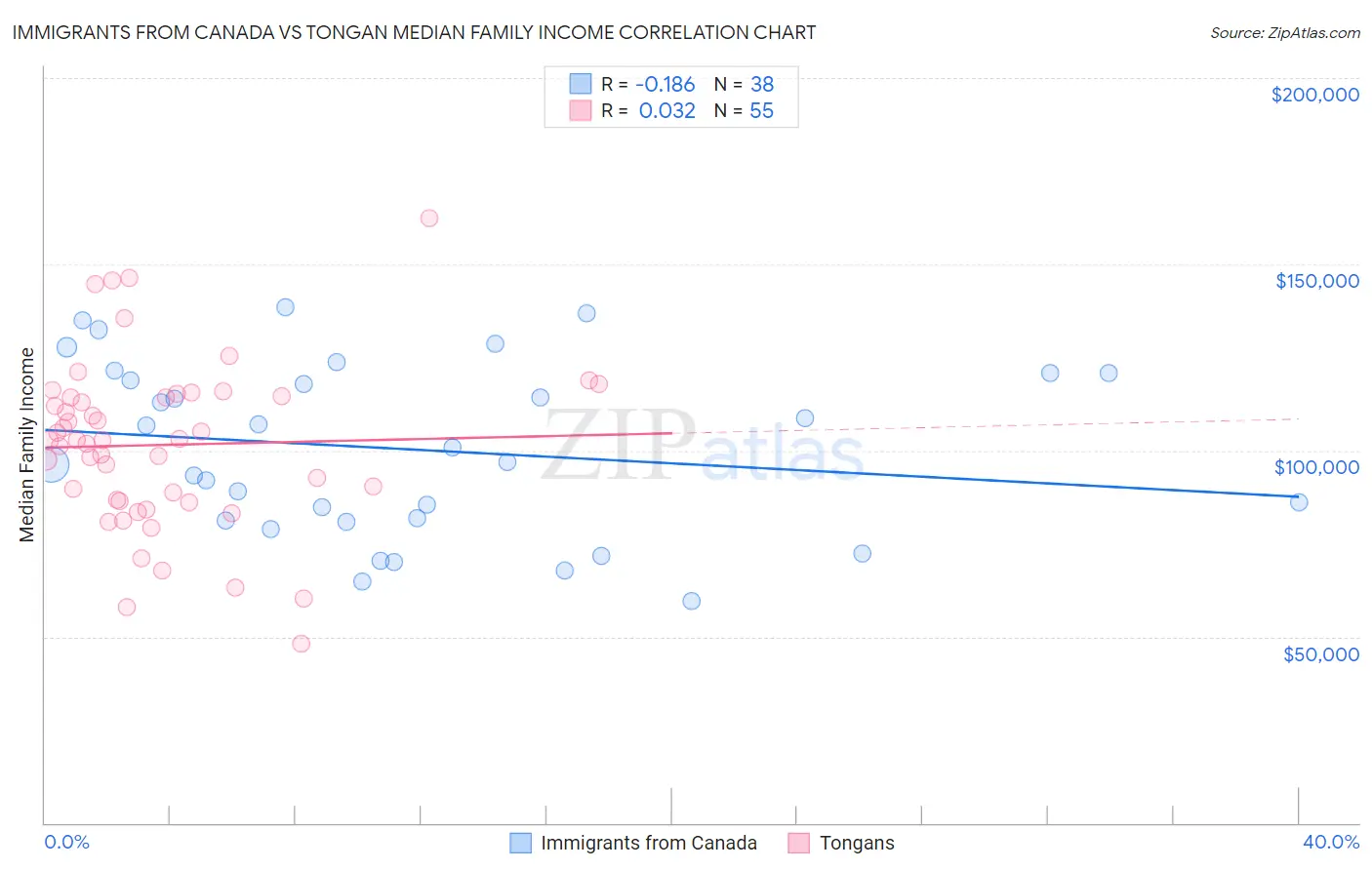 Immigrants from Canada vs Tongan Median Family Income