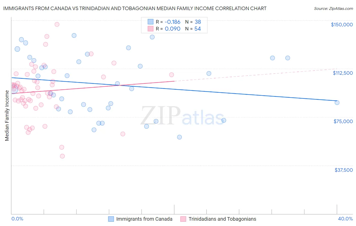 Immigrants from Canada vs Trinidadian and Tobagonian Median Family Income