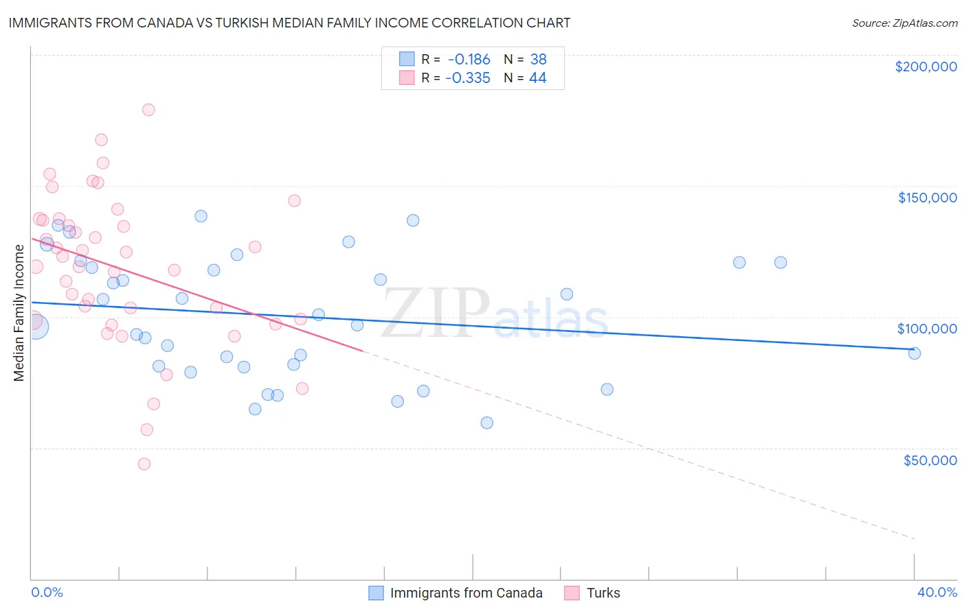 Immigrants from Canada vs Turkish Median Family Income