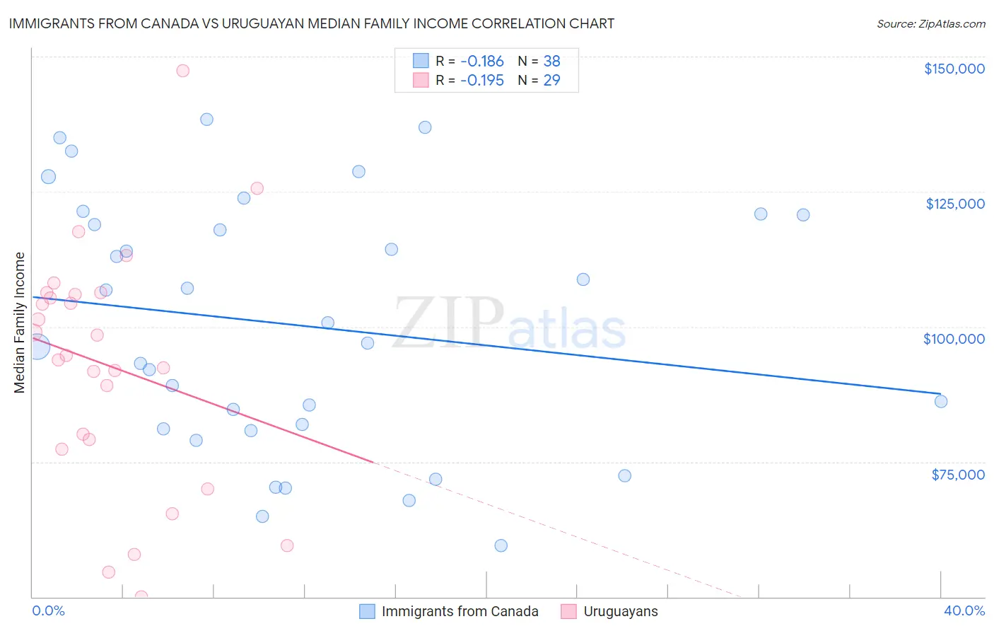 Immigrants from Canada vs Uruguayan Median Family Income