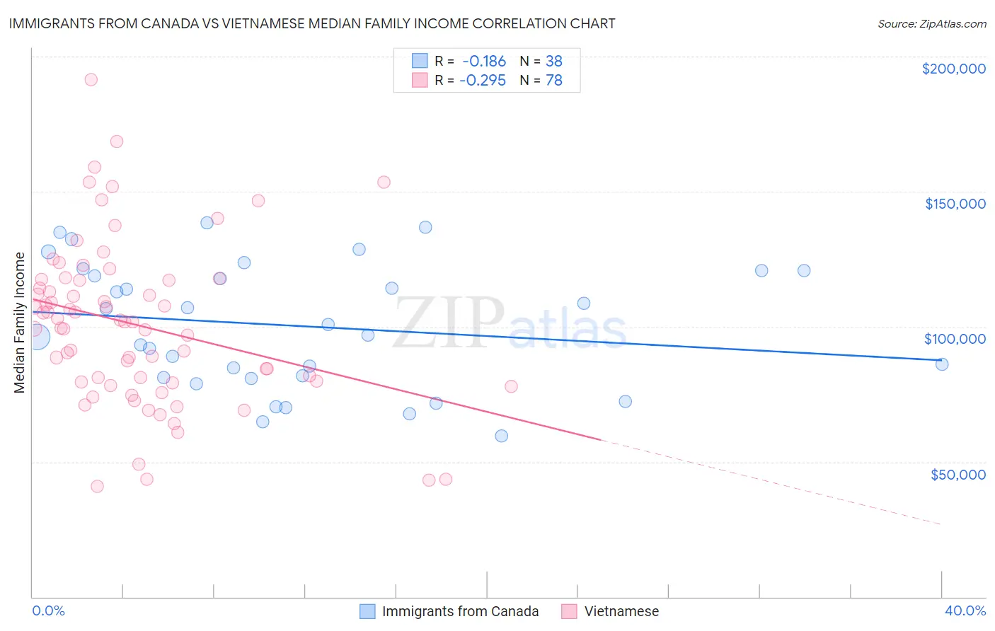 Immigrants from Canada vs Vietnamese Median Family Income