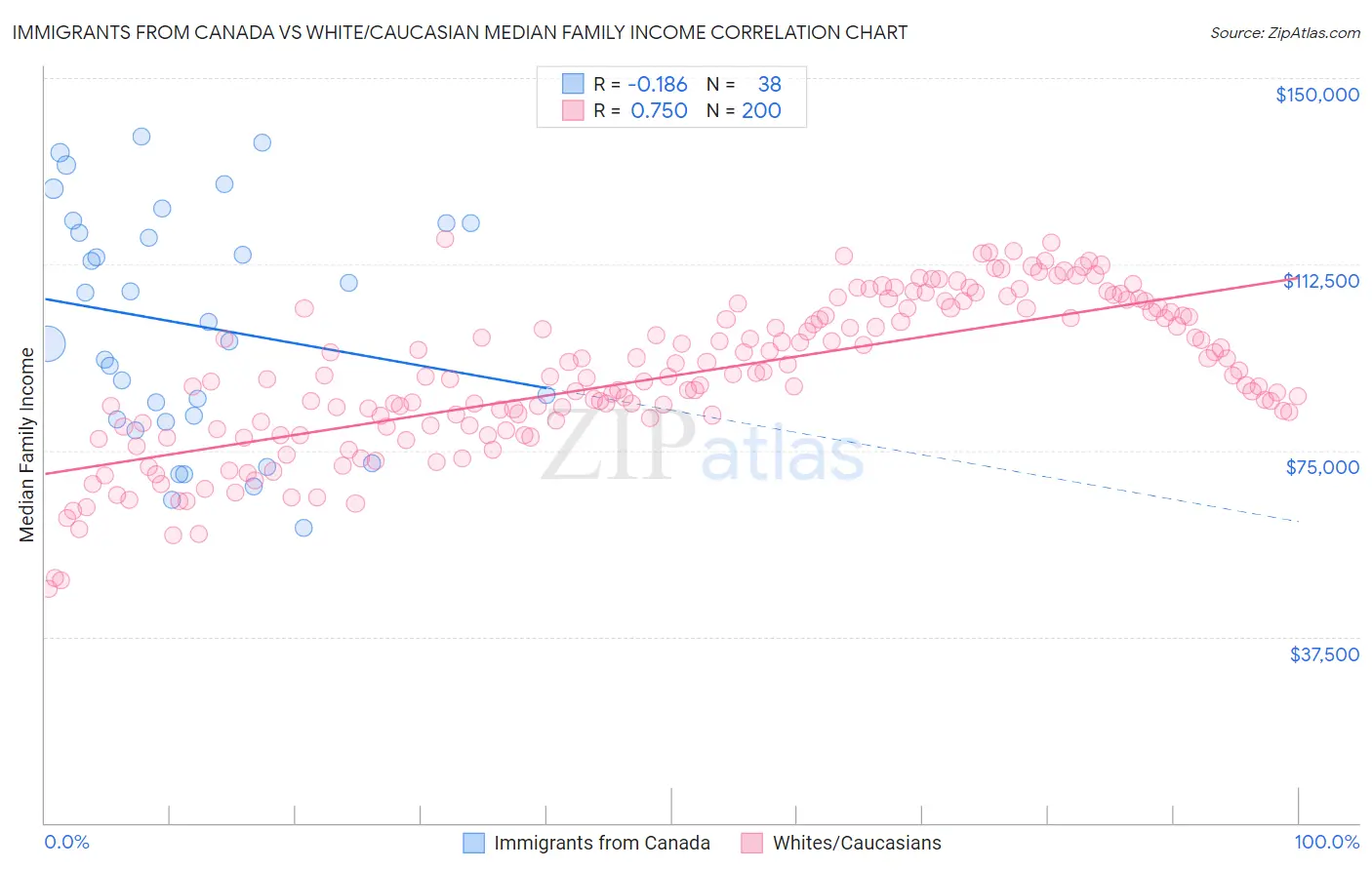 Immigrants from Canada vs White/Caucasian Median Family Income