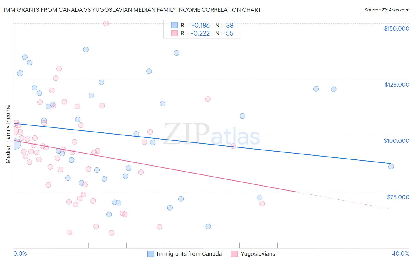 Immigrants from Canada vs Yugoslavian Median Family Income
