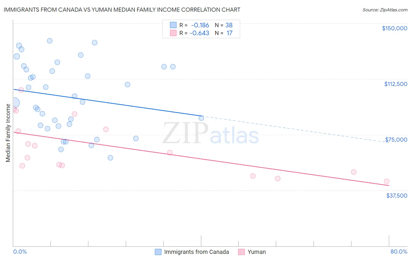 Immigrants from Canada vs Yuman Median Family Income