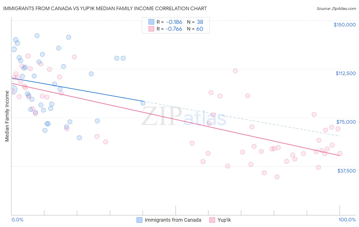 Immigrants from Canada vs Yup'ik Median Family Income