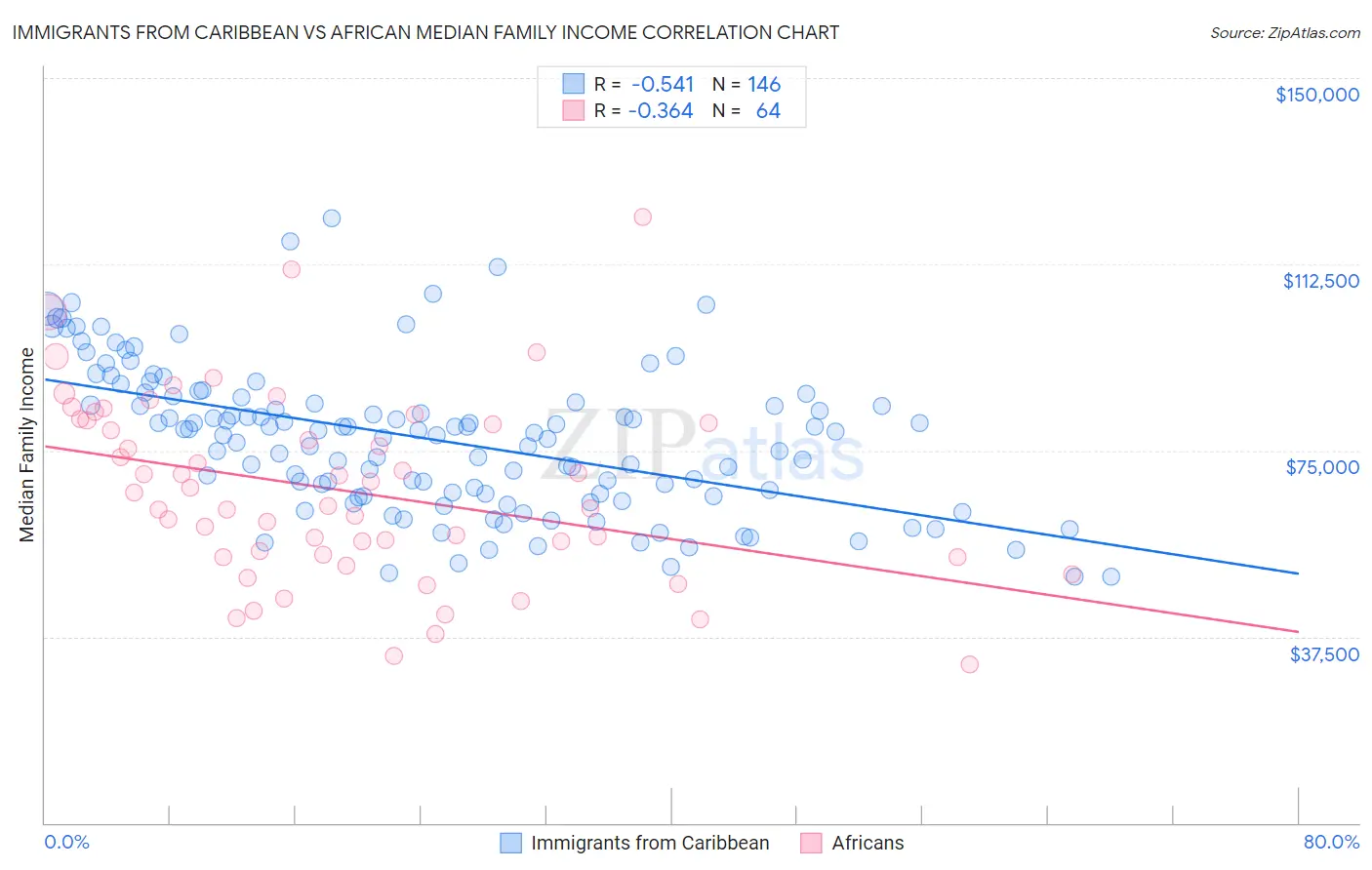 Immigrants from Caribbean vs African Median Family Income