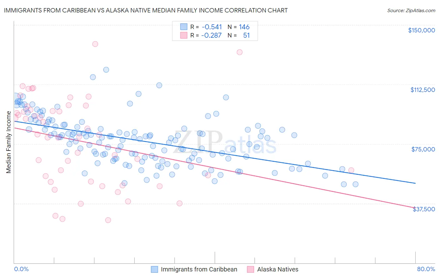 Immigrants from Caribbean vs Alaska Native Median Family Income