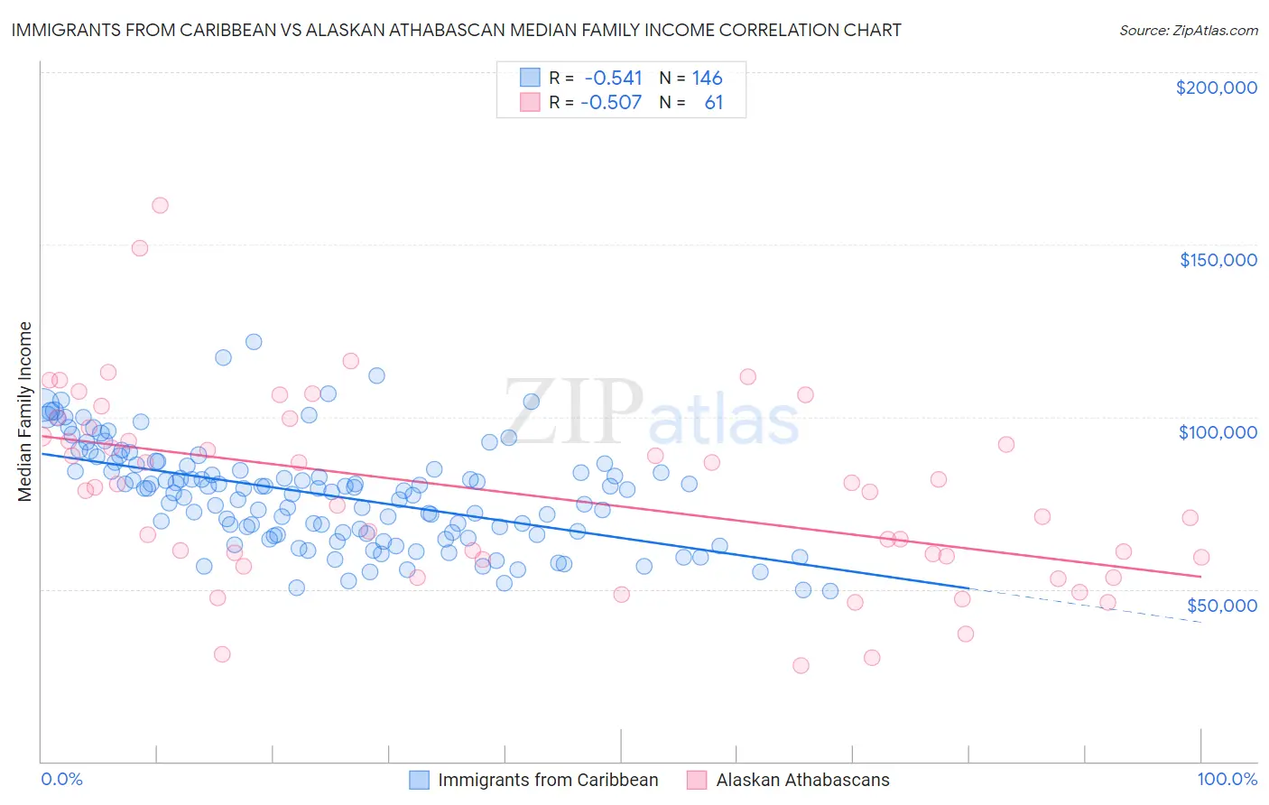 Immigrants from Caribbean vs Alaskan Athabascan Median Family Income