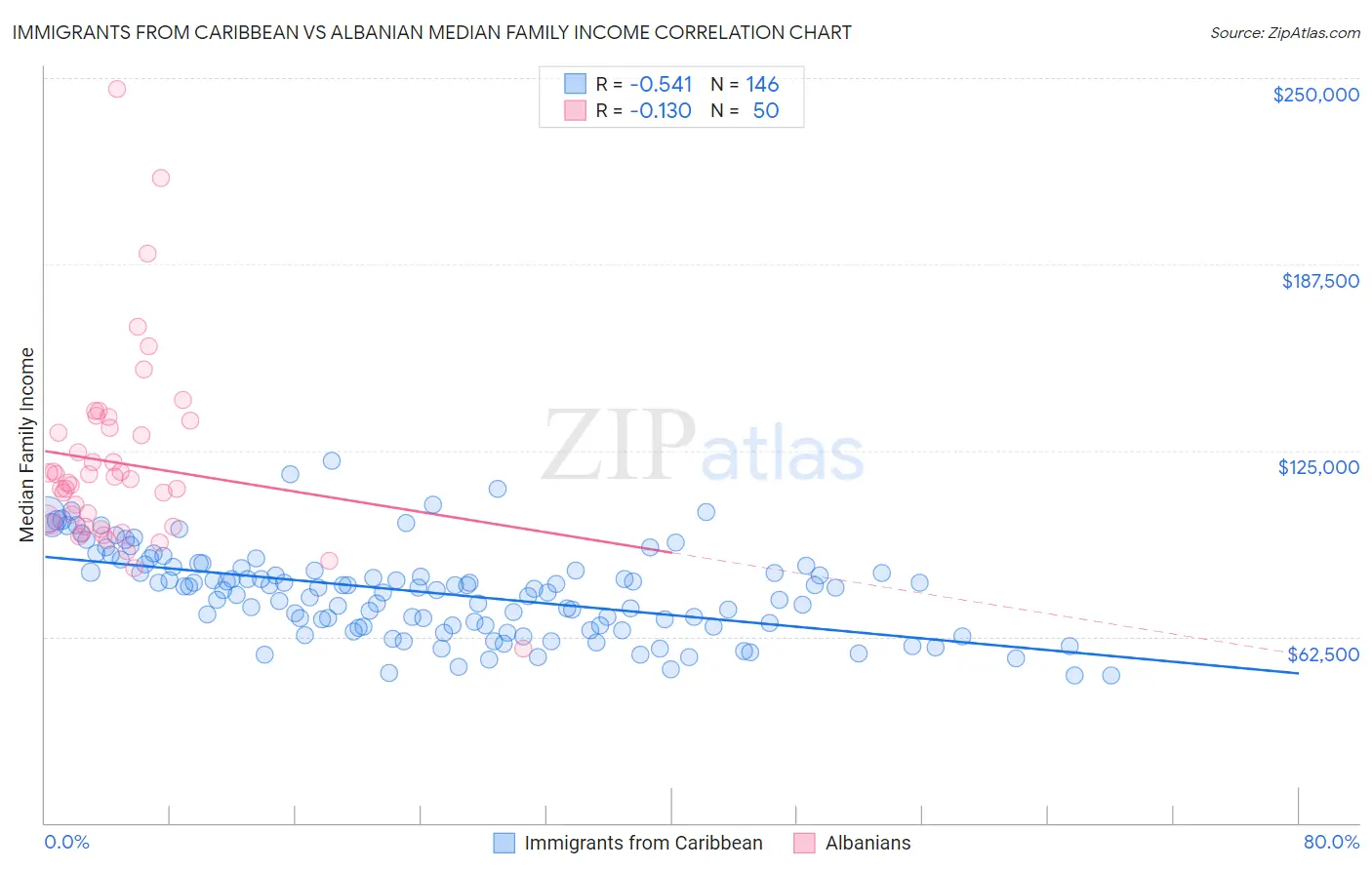 Immigrants from Caribbean vs Albanian Median Family Income