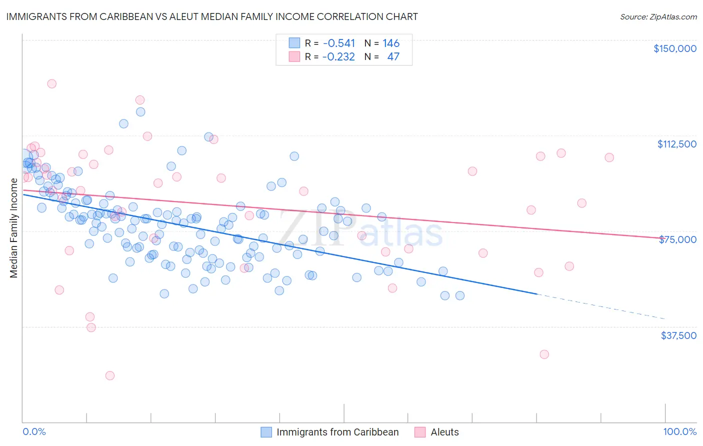 Immigrants from Caribbean vs Aleut Median Family Income