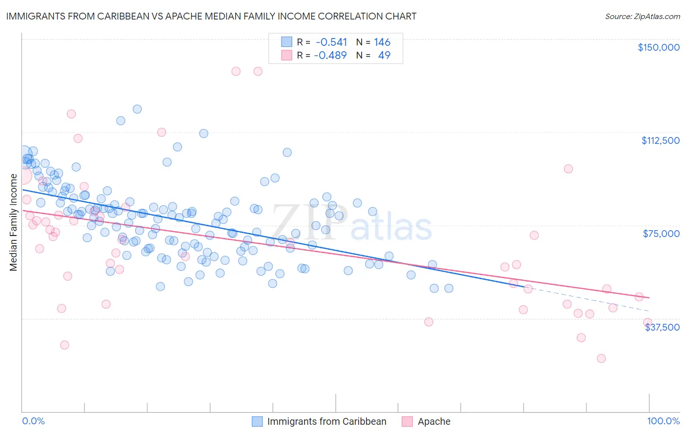 Immigrants from Caribbean vs Apache Median Family Income