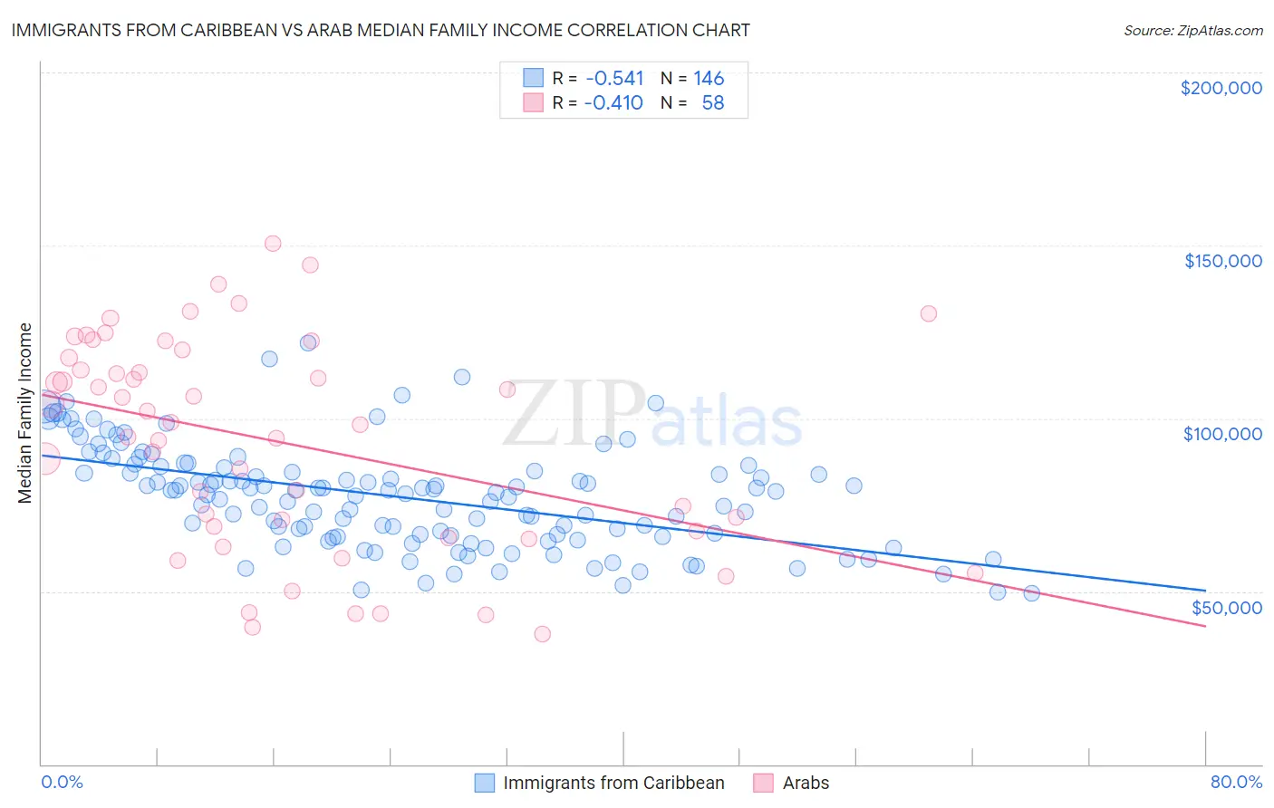 Immigrants from Caribbean vs Arab Median Family Income