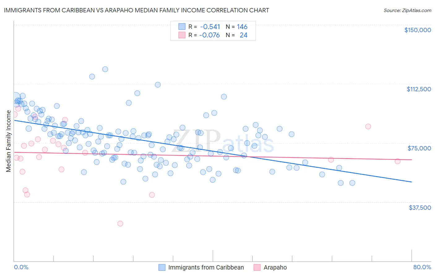 Immigrants from Caribbean vs Arapaho Median Family Income