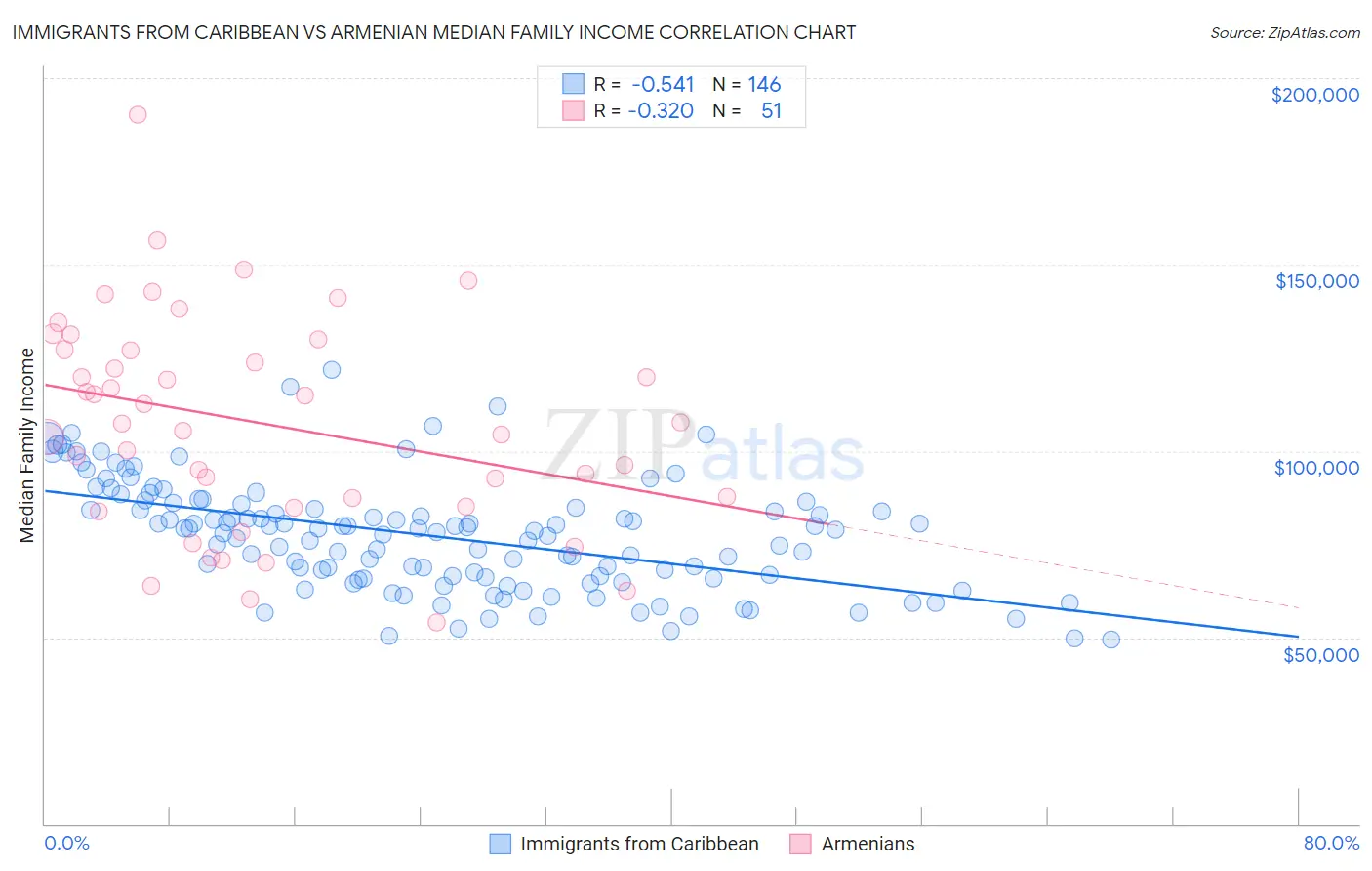 Immigrants from Caribbean vs Armenian Median Family Income