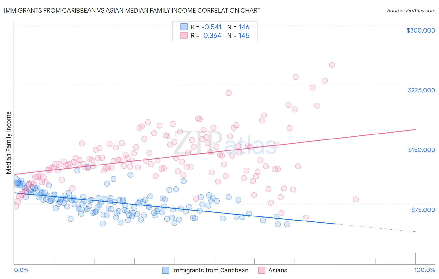 Immigrants from Caribbean vs Asian Median Family Income