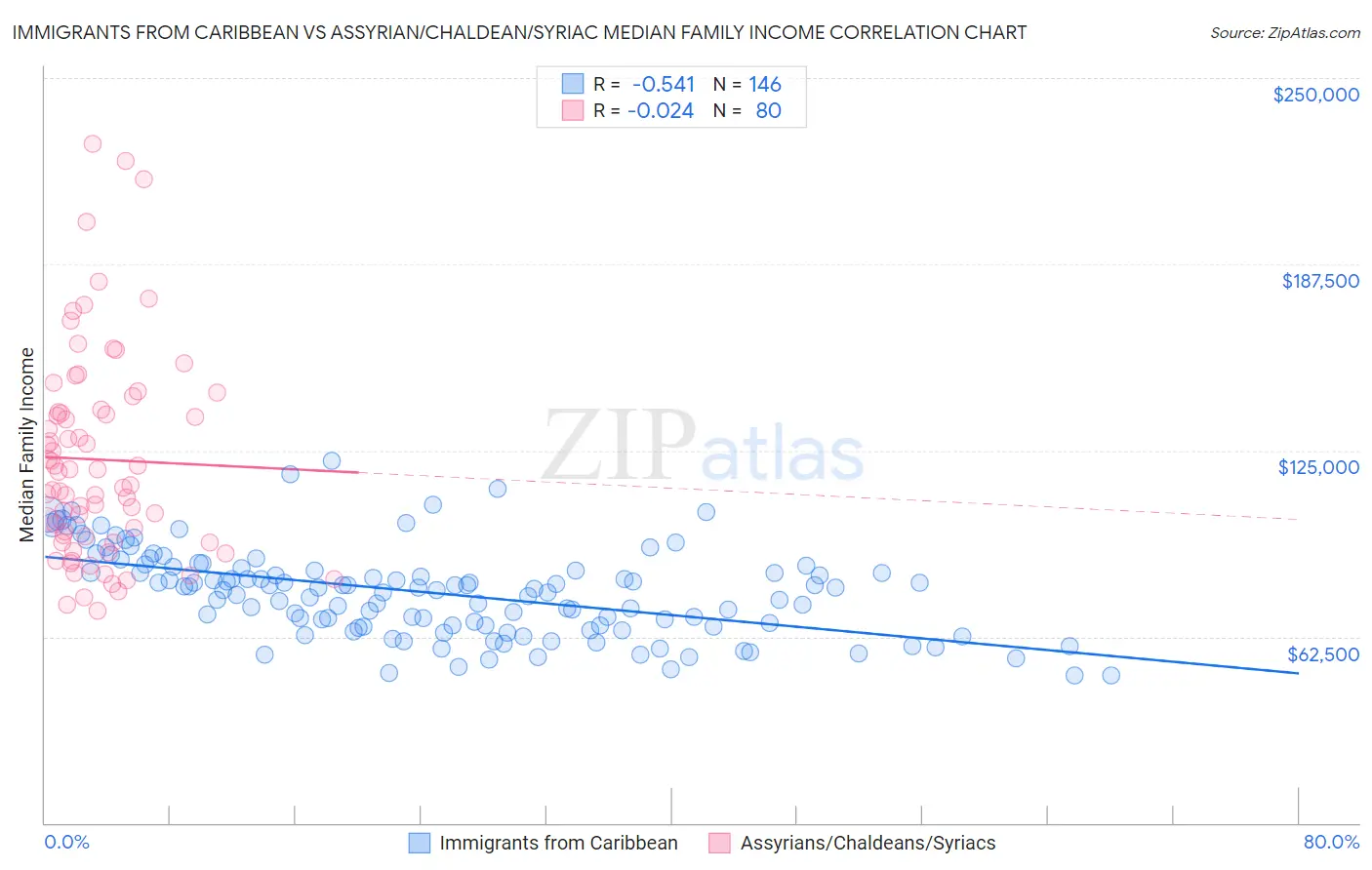 Immigrants from Caribbean vs Assyrian/Chaldean/Syriac Median Family Income