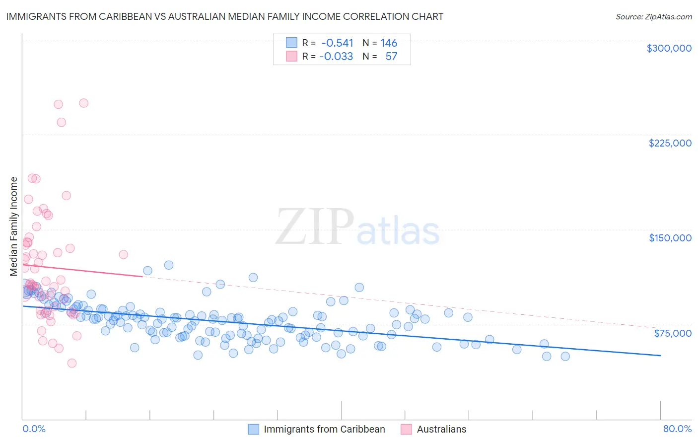 Immigrants from Caribbean vs Australian Median Family Income