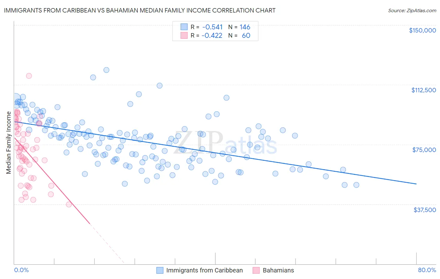 Immigrants from Caribbean vs Bahamian Median Family Income