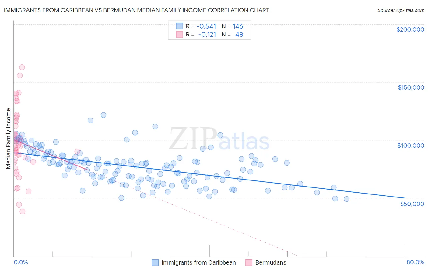 Immigrants from Caribbean vs Bermudan Median Family Income