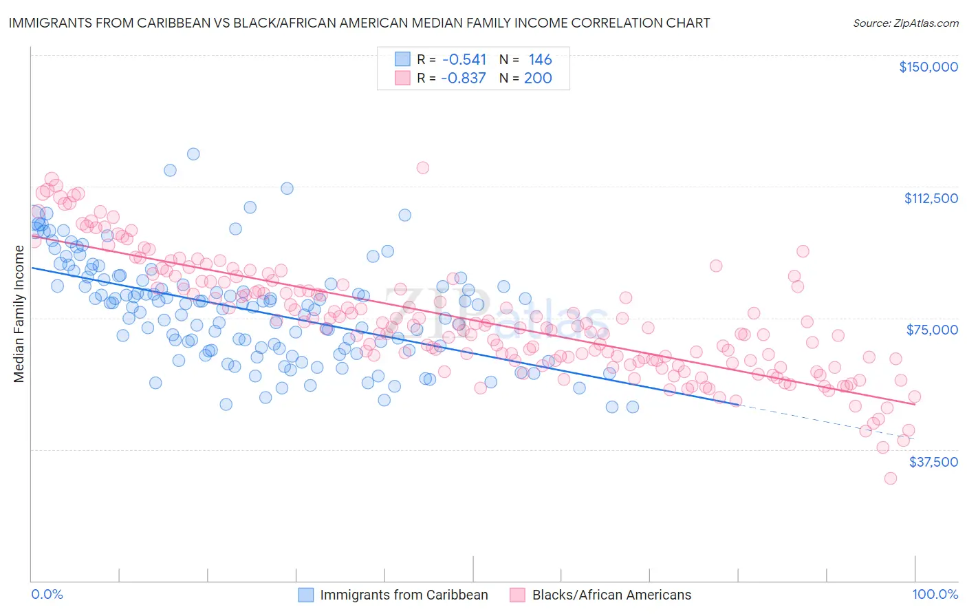 Immigrants from Caribbean vs Black/African American Median Family Income