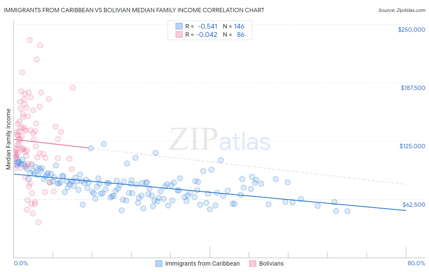 Immigrants from Caribbean vs Bolivian Median Family Income