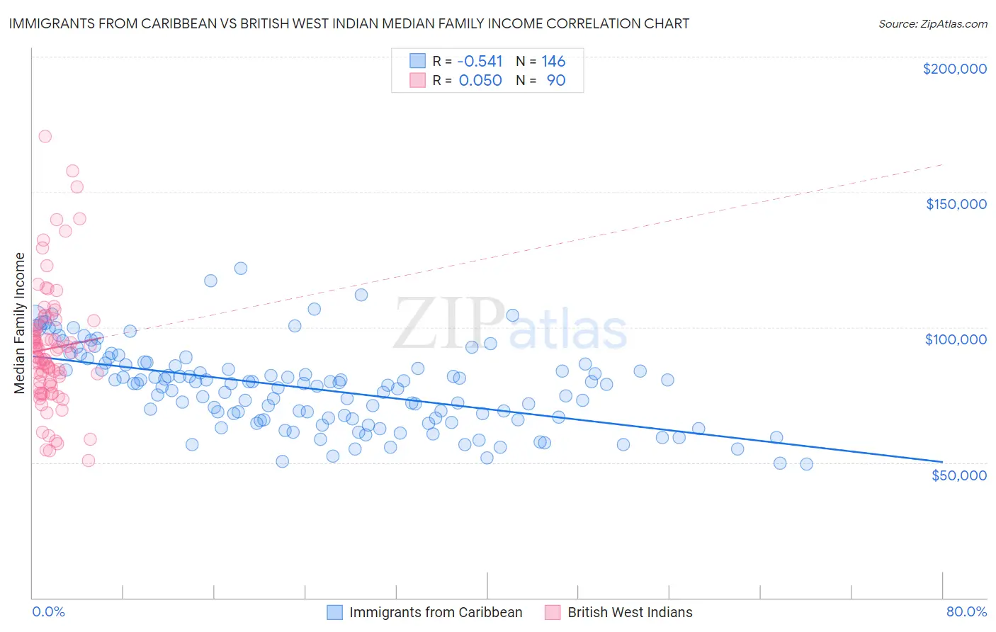 Immigrants from Caribbean vs British West Indian Median Family Income