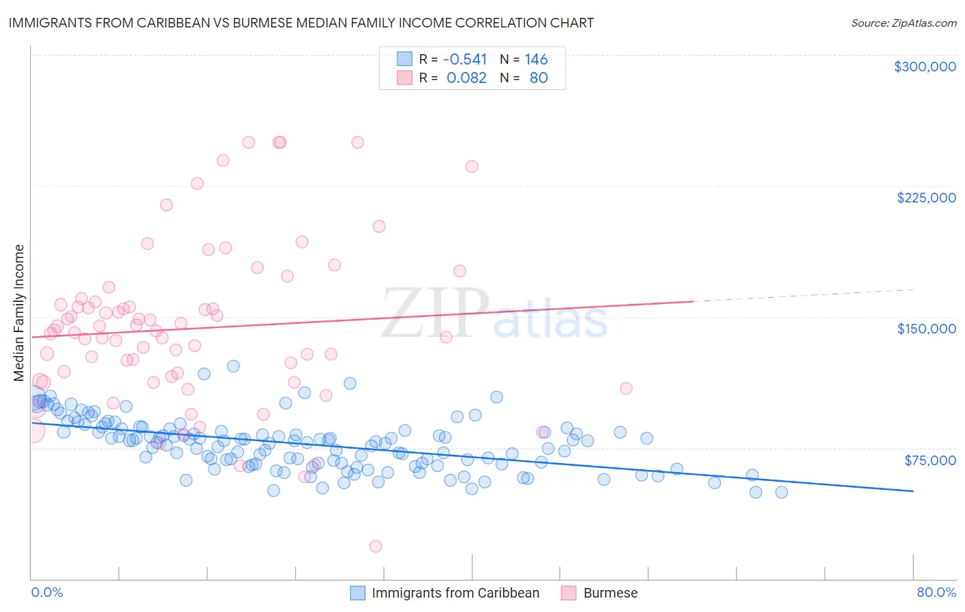 Immigrants from Caribbean vs Burmese Median Family Income