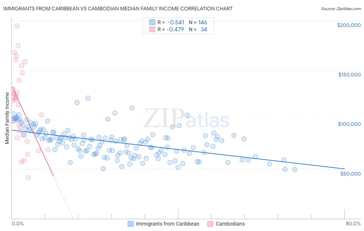 Immigrants from Caribbean vs Cambodian Median Family Income