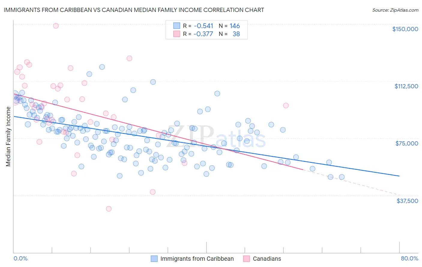 Immigrants from Caribbean vs Canadian Median Family Income