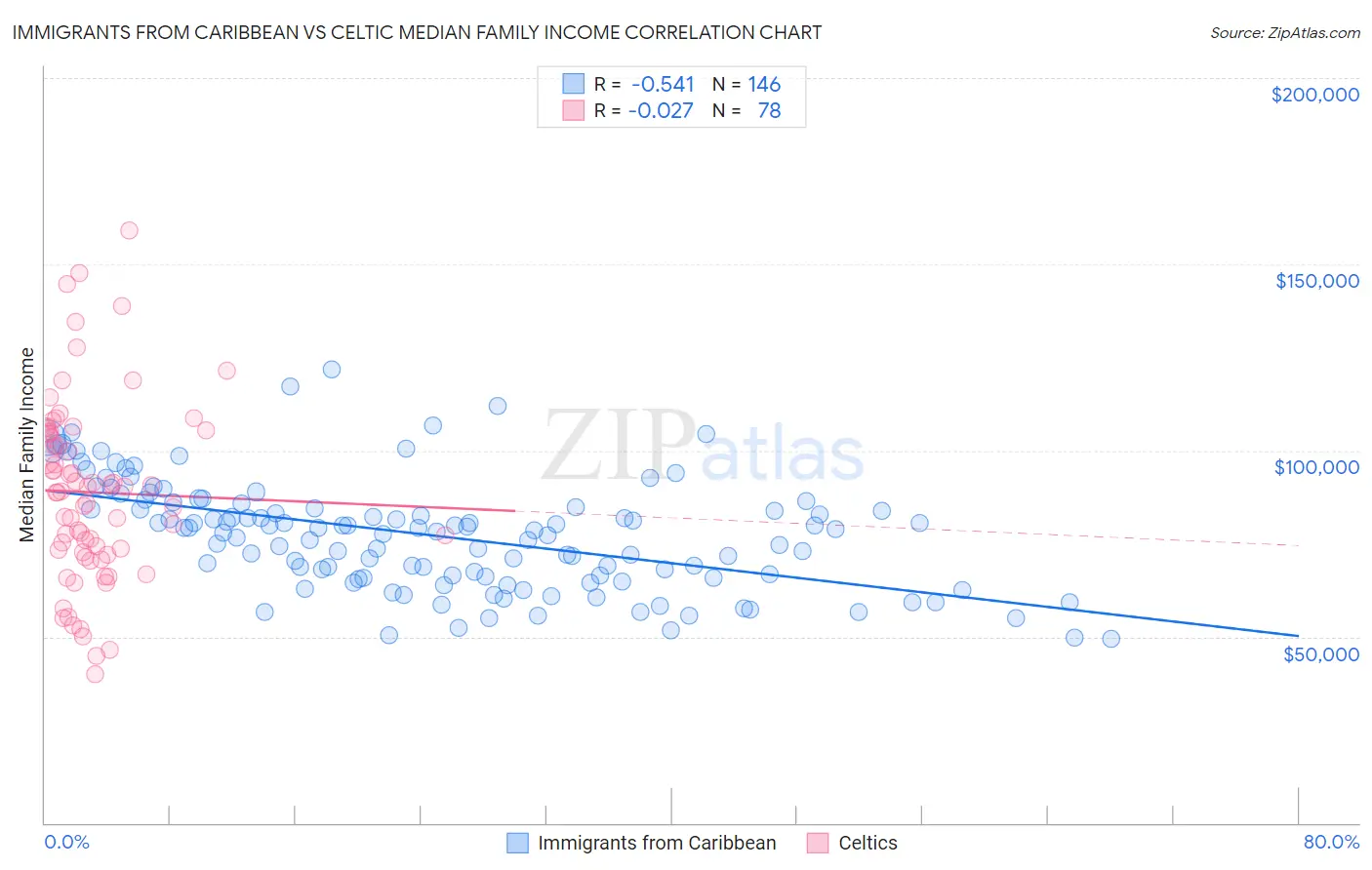 Immigrants from Caribbean vs Celtic Median Family Income