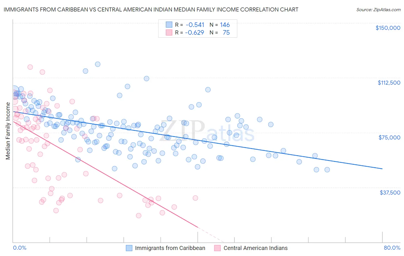 Immigrants from Caribbean vs Central American Indian Median Family Income