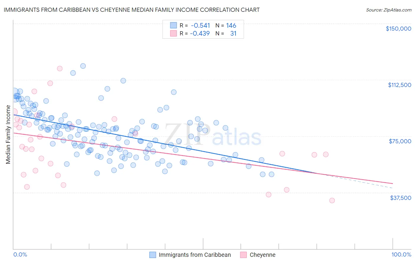 Immigrants from Caribbean vs Cheyenne Median Family Income