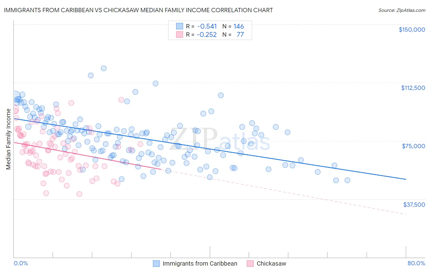 Immigrants from Caribbean vs Chickasaw Median Family Income
