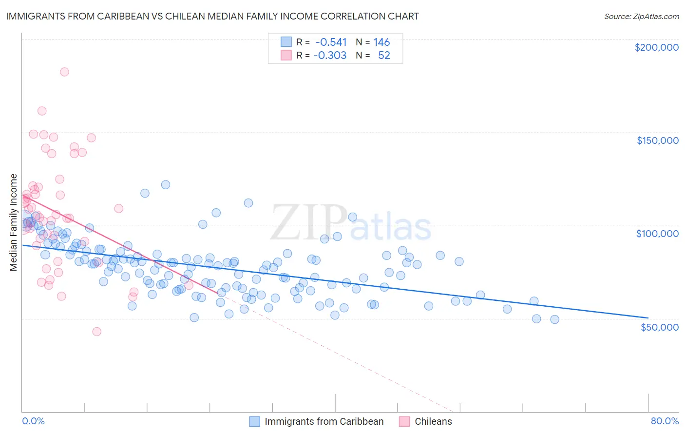 Immigrants from Caribbean vs Chilean Median Family Income