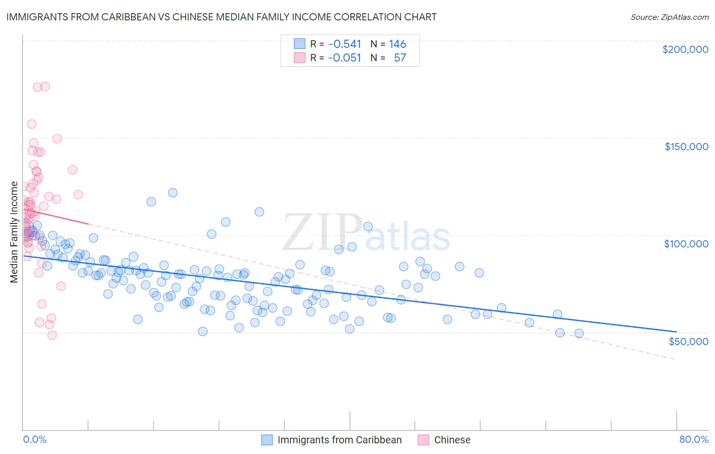 Immigrants from Caribbean vs Chinese Median Family Income