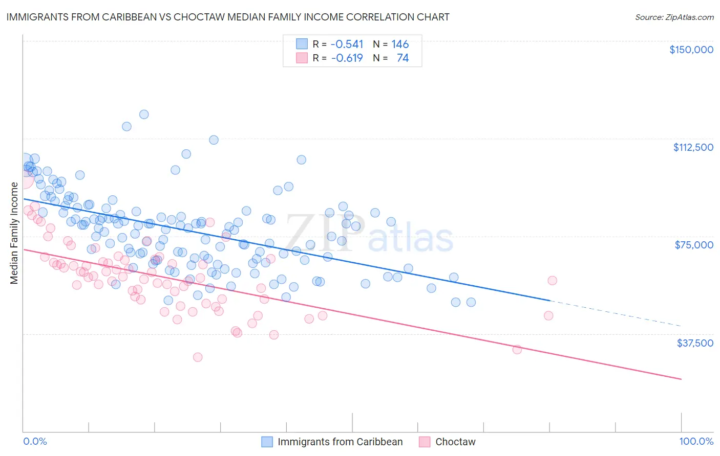 Immigrants from Caribbean vs Choctaw Median Family Income