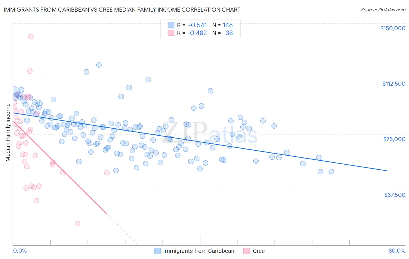 Immigrants from Caribbean vs Cree Median Family Income