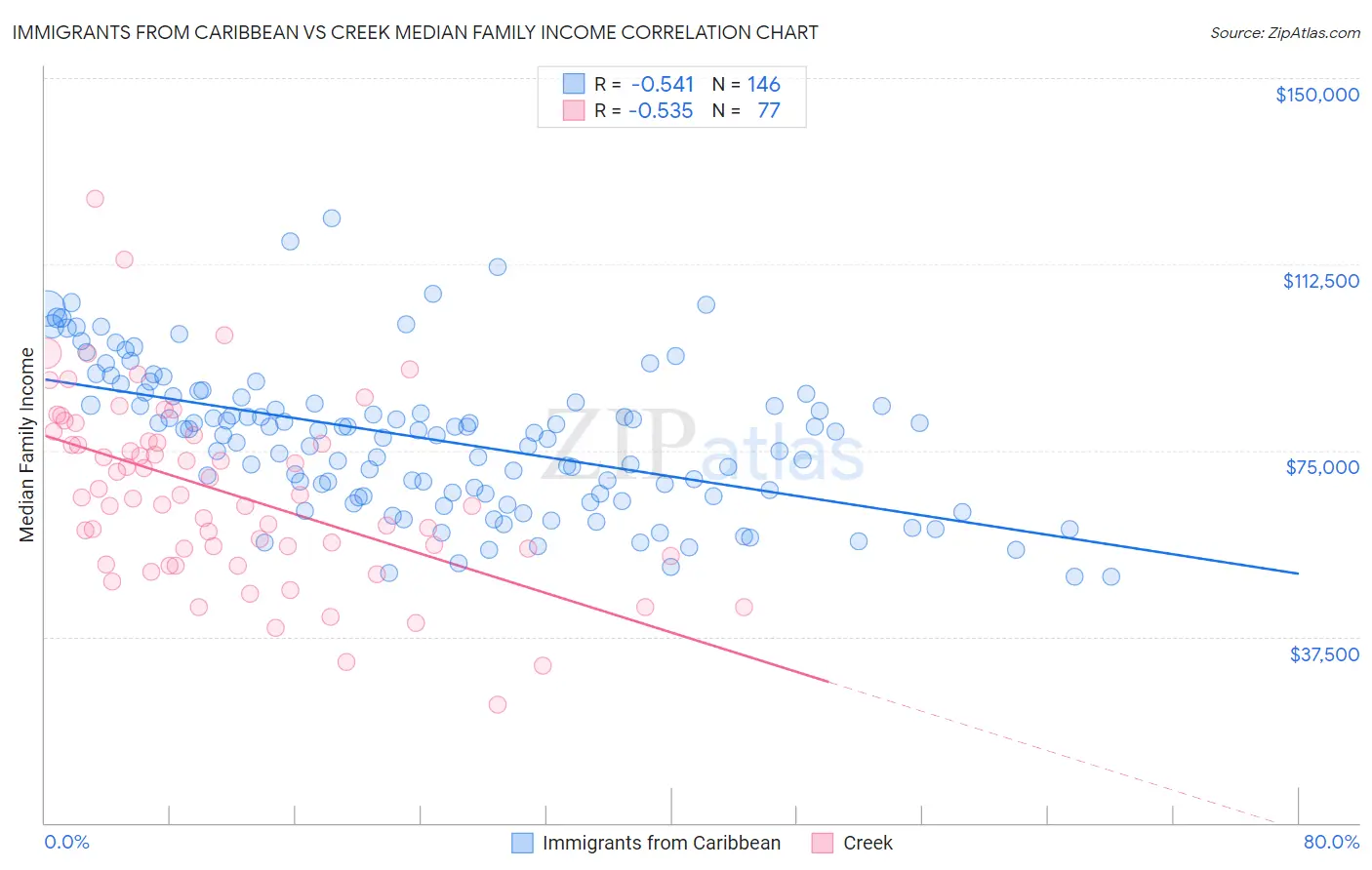 Immigrants from Caribbean vs Creek Median Family Income