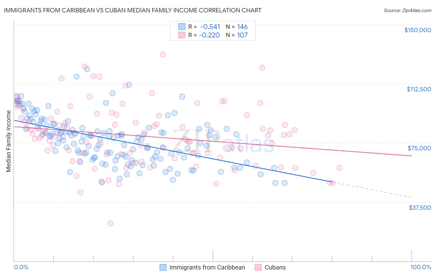 Immigrants from Caribbean vs Cuban Median Family Income