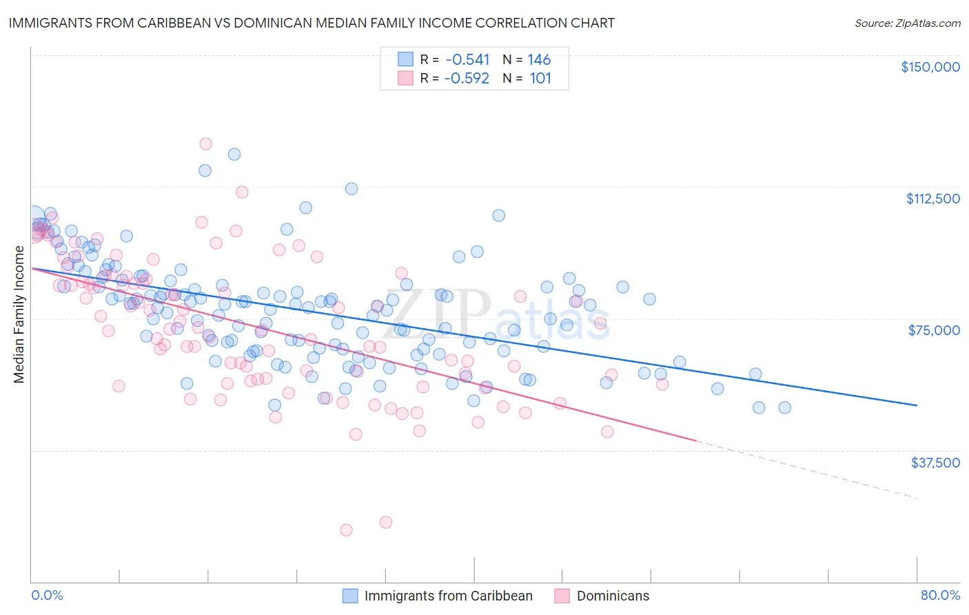 Immigrants from Caribbean vs Dominican Median Family Income