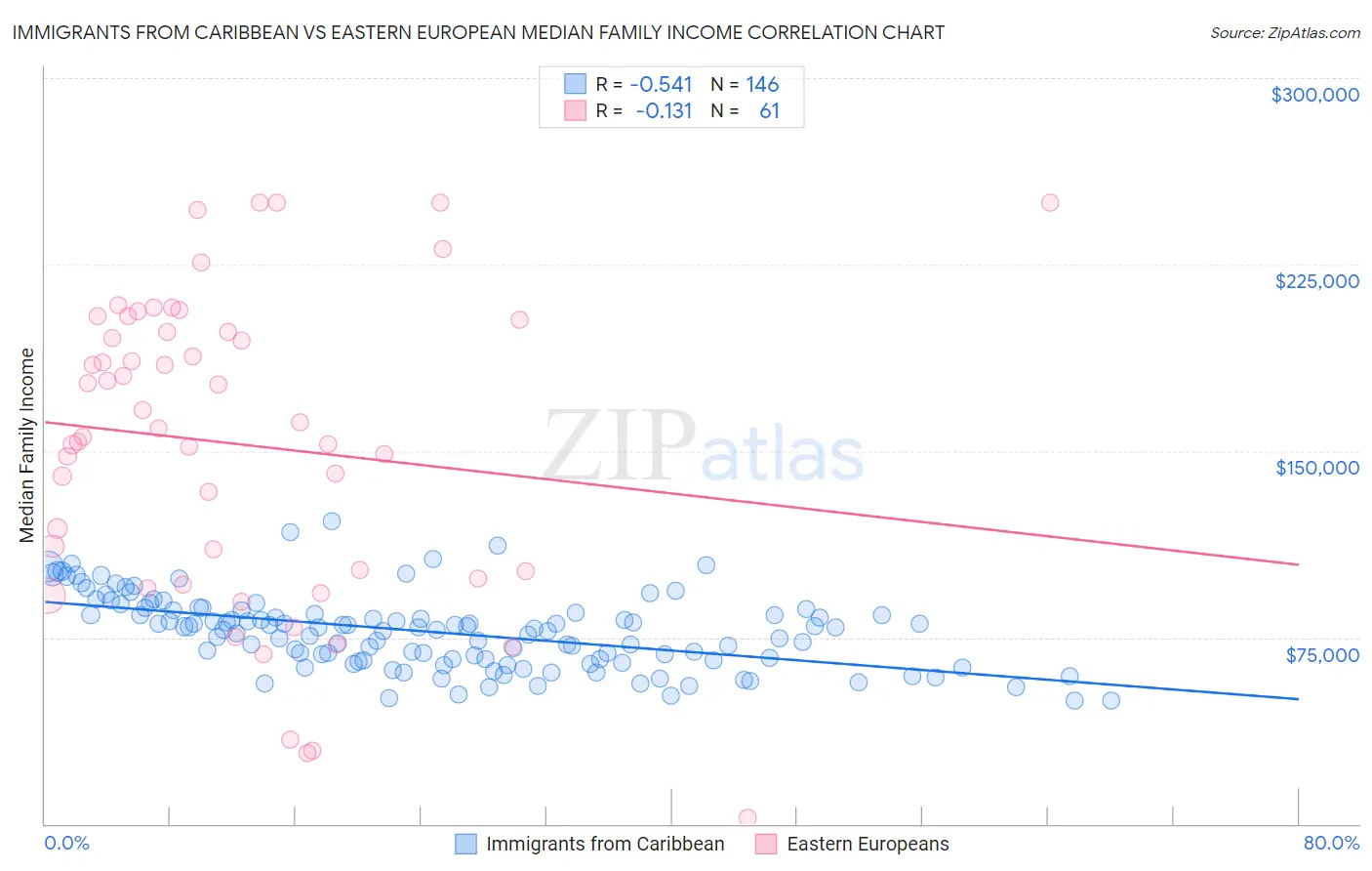 Immigrants from Caribbean vs Eastern European Median Family Income
